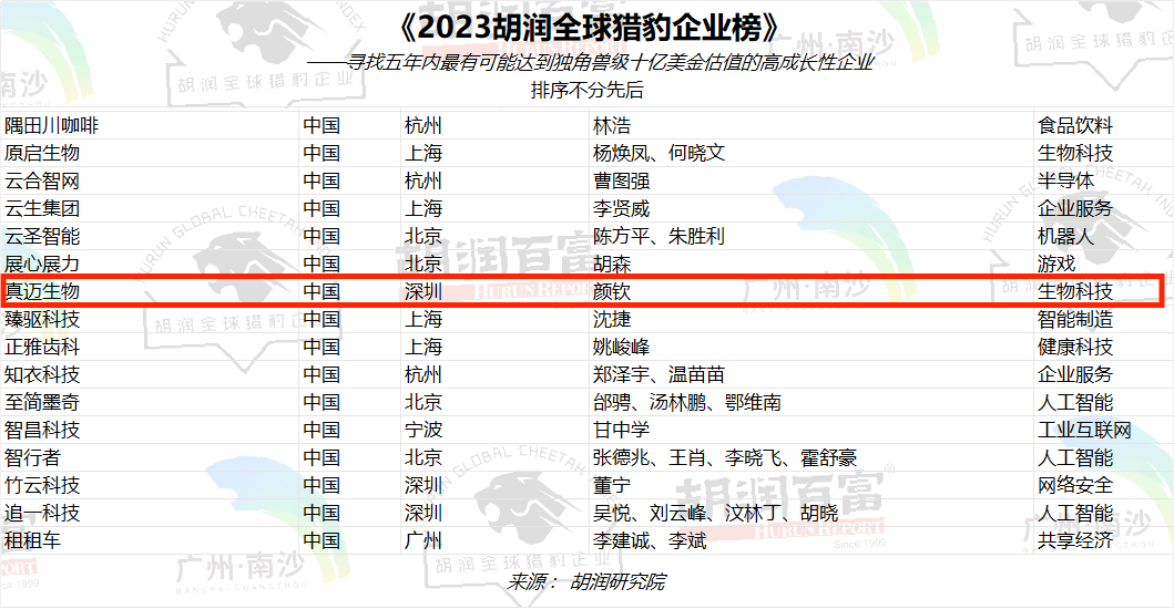 喜讯丨j9游会真人游戏第一品牌生物入选“2023胡润全球猎豹企业榜”