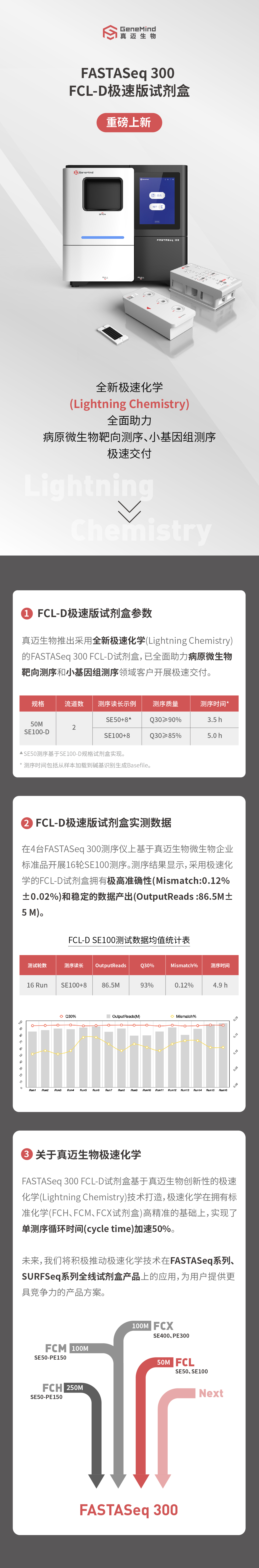 重磅上新！FASTASeq 300 FCL-D极速版试剂盒来啦